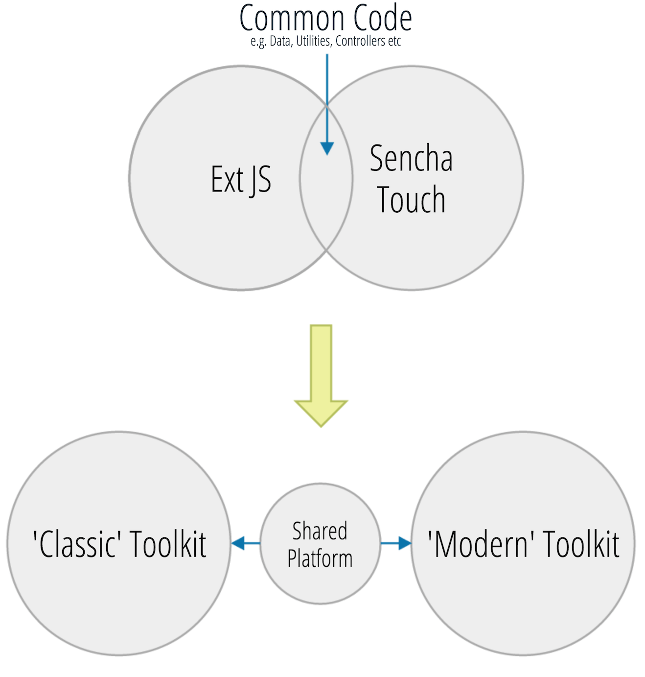 Sencha Framework Overlap
