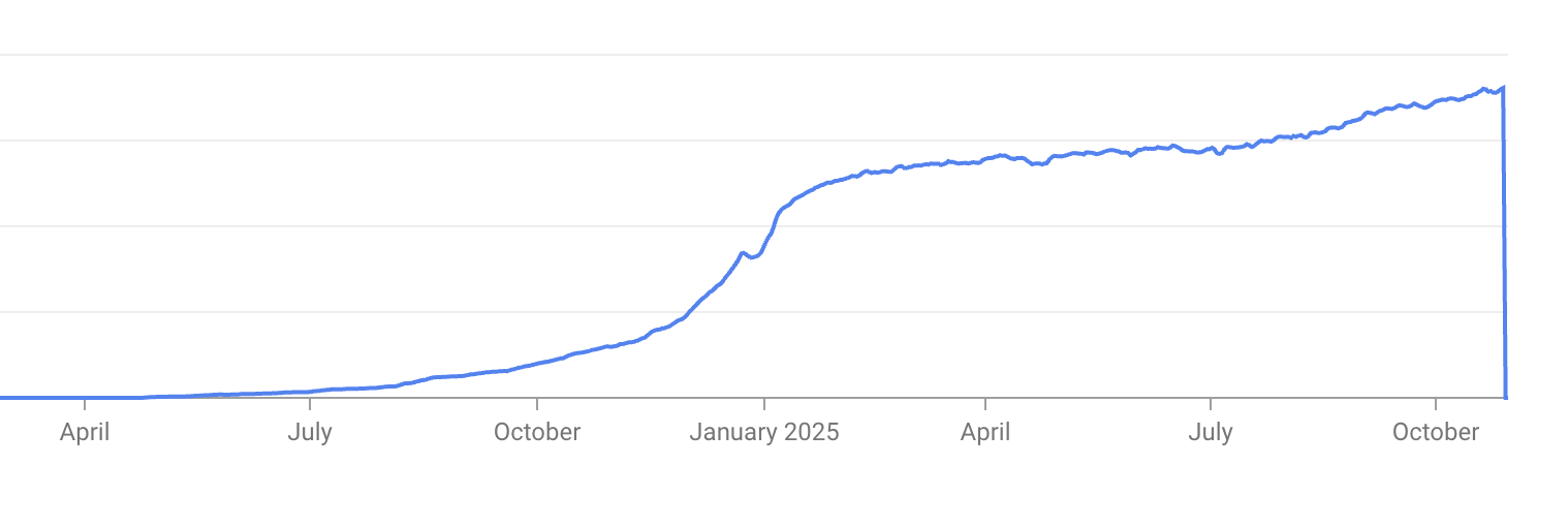 User stats from launch in April 2024 to October 2025